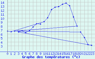 Courbe de tempratures pour Wynau