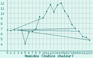 Courbe de l'humidex pour Waibstadt