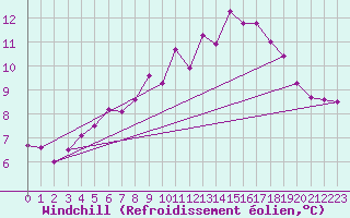 Courbe du refroidissement olien pour Lycksele