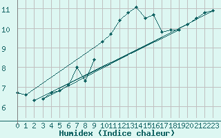 Courbe de l'humidex pour Muenchen-Stadt
