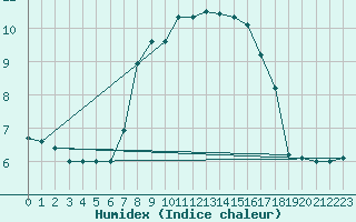 Courbe de l'humidex pour Torungen Fyr