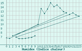 Courbe de l'humidex pour Sallles d'Aude (11)