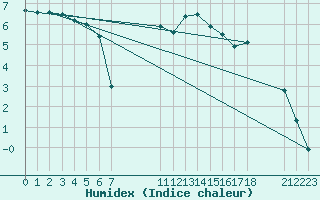 Courbe de l'humidex pour Diepenbeek (Be)