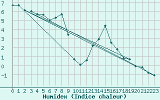 Courbe de l'humidex pour Leiser Berge