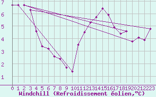 Courbe du refroidissement olien pour Amiens - Dury (80)