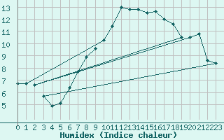 Courbe de l'humidex pour Neuchatel (Sw)