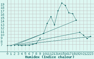 Courbe de l'humidex pour Chambry / Aix-Les-Bains (73)