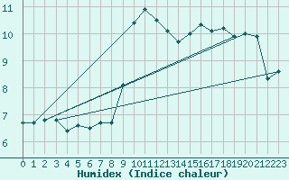 Courbe de l'humidex pour Semmering Pass