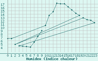 Courbe de l'humidex pour Oehringen