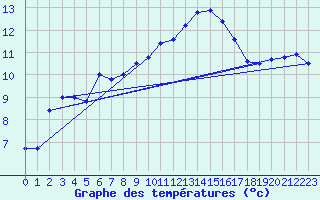 Courbe de tempratures pour Gumpoldskirchen
