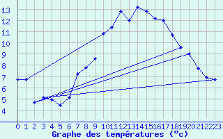 Courbe de tempratures pour Plaffeien-Oberschrot