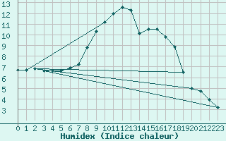 Courbe de l'humidex pour Ramsau / Dachstein