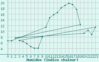 Courbe de l'humidex pour Villefontaine (38)