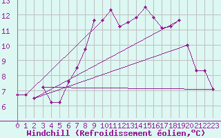 Courbe du refroidissement olien pour Magilligan