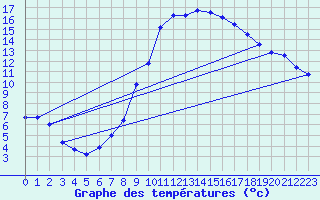 Courbe de tempratures pour Harburg