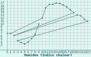 Courbe de l'humidex pour Harburg