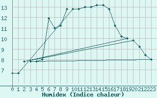 Courbe de l'humidex pour Cervia