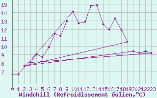 Courbe du refroidissement olien pour La Dle (Sw)