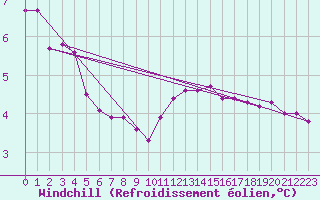 Courbe du refroidissement olien pour Boulaide (Lux)