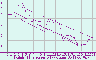 Courbe du refroidissement olien pour Larkhill