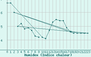 Courbe de l'humidex pour Lons-le-Saunier (39)