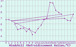Courbe du refroidissement olien pour Lake Vyrnwy