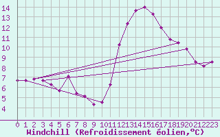 Courbe du refroidissement olien pour Chatelus-Malvaleix (23)