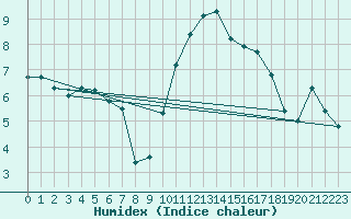 Courbe de l'humidex pour Saint-Nazaire-d'Aude (11)