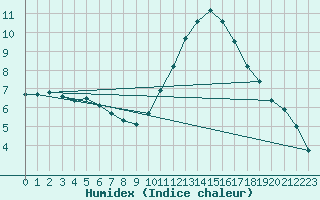 Courbe de l'humidex pour Courcouronnes (91)