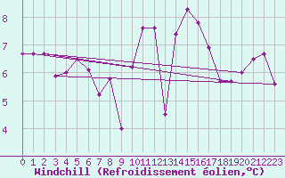 Courbe du refroidissement olien pour Biscarrosse (40)