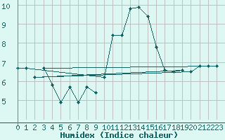 Courbe de l'humidex pour Chaumont (Sw)