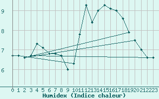 Courbe de l'humidex pour Landivisiau (29)