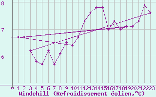 Courbe du refroidissement olien pour Le Mesnil-Esnard (76)