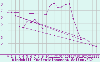 Courbe du refroidissement olien pour Plussin (42)