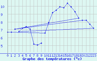 Courbe de tempratures pour Eu (76)