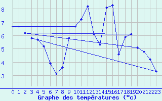 Courbe de tempratures pour Merschweiller - Kitzing (57)