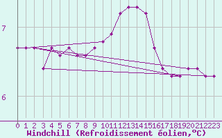 Courbe du refroidissement olien pour Leign-les-Bois (86)