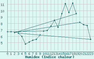 Courbe de l'humidex pour Brive-Laroche (19)