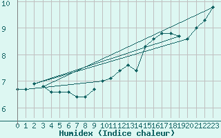 Courbe de l'humidex pour Deuselbach