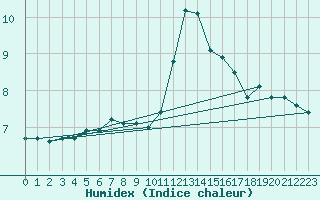 Courbe de l'humidex pour Bourg-en-Bresse (01)