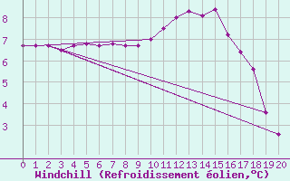 Courbe du refroidissement olien pour Marquise (62)