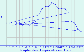 Courbe de tempratures pour Melle (Be)