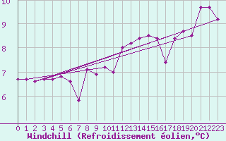 Courbe du refroidissement olien pour Ouessant (29)