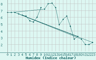 Courbe de l'humidex pour Cardinham