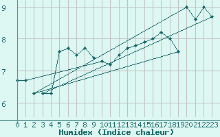 Courbe de l'humidex pour Karlskrona-Soderstjerna