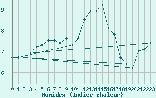 Courbe de l'humidex pour Anvers (Be)