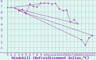 Courbe du refroidissement olien pour Pello
