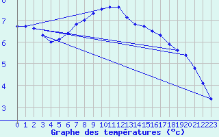 Courbe de tempratures pour Suomussalmi Pesio