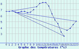 Courbe de tempratures pour West Freugh