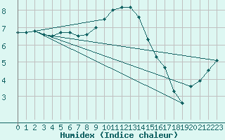 Courbe de l'humidex pour West Freugh